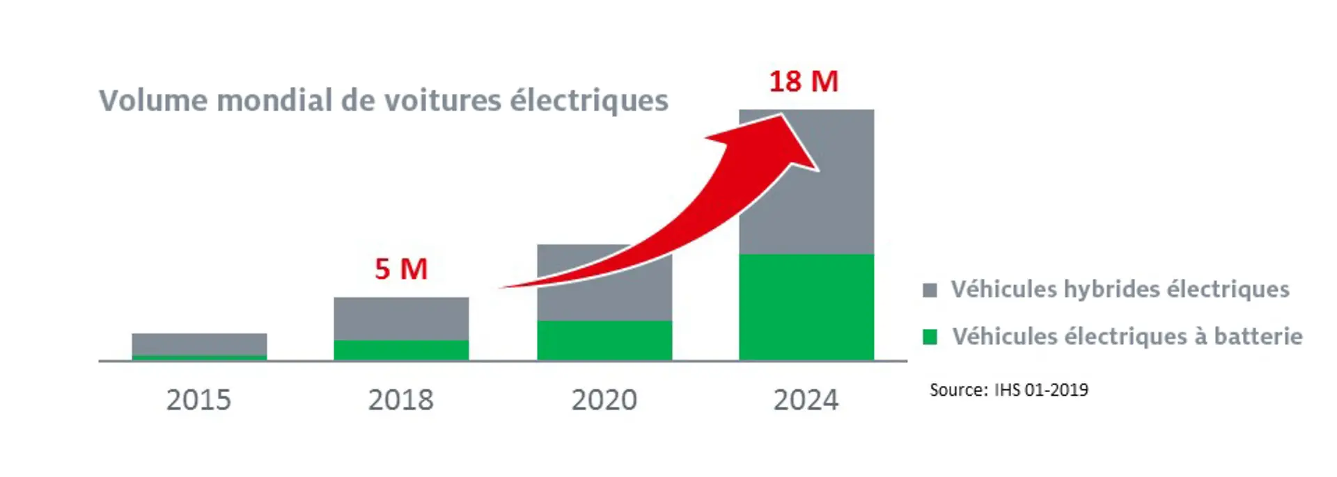 Volume mondial de voitures électriques - Véhicules hybrides électriques, Véhicules électriques à batterie, Source : IHS 01/2019