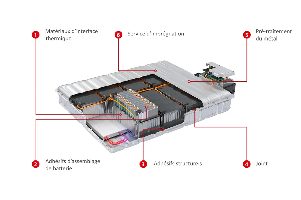 1 – Matériaux d’interface thermique, 2 – Adhésifs d’assemblage de batterie, 3 – Adhésifs structurels, 4 – Joint, 5 – Pré-traitement du métal, 6 – Service d’imprégnation