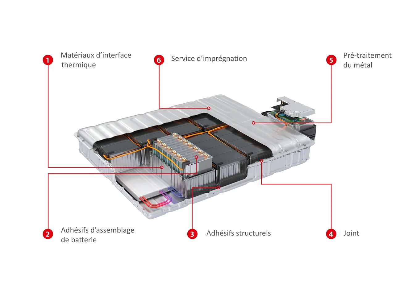 1 – Matériaux d’interface thermique, 2 – Adhésifs d’assemblage de batterie, 3 – Adhésifs structurels, 4 – Joint, 5 – Pré-traitement du métal, 6 – Service d’imprégnation