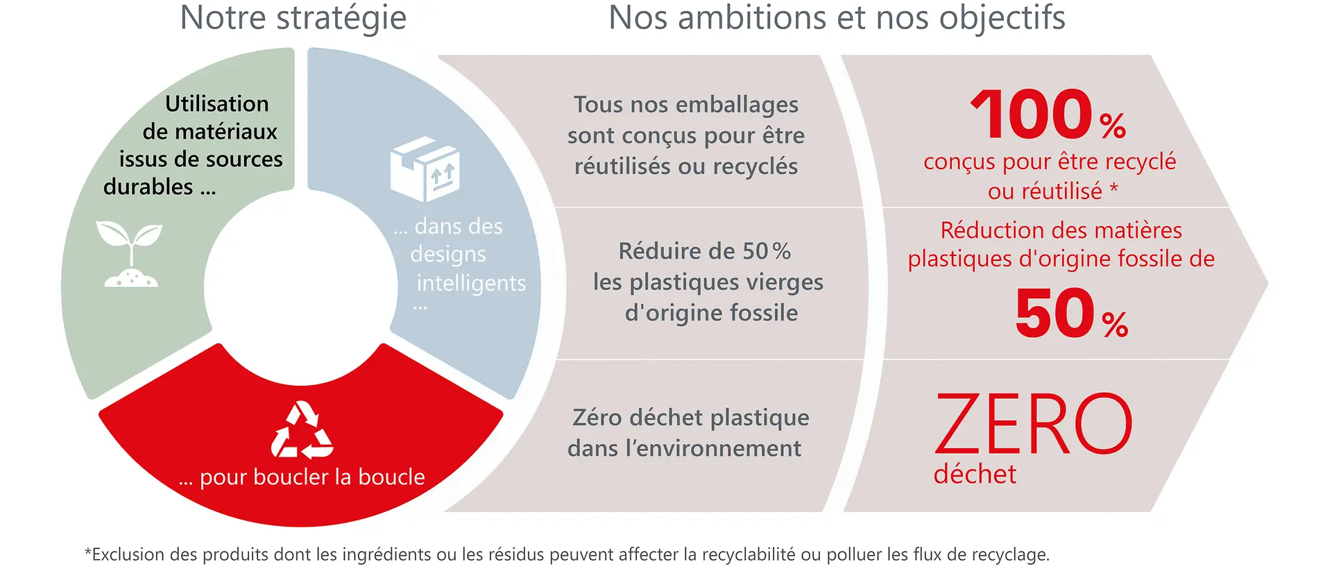 Aperçu de la stratégie, des ambitions et des objectifs en matière d’emballage