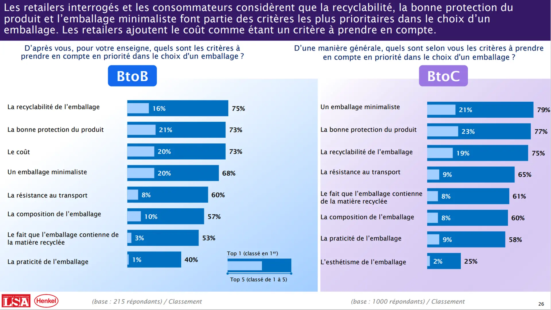 Etude LSA/Henkel sur l’amélioration des emballages : des consommateurs plus matures et prêts à agir !