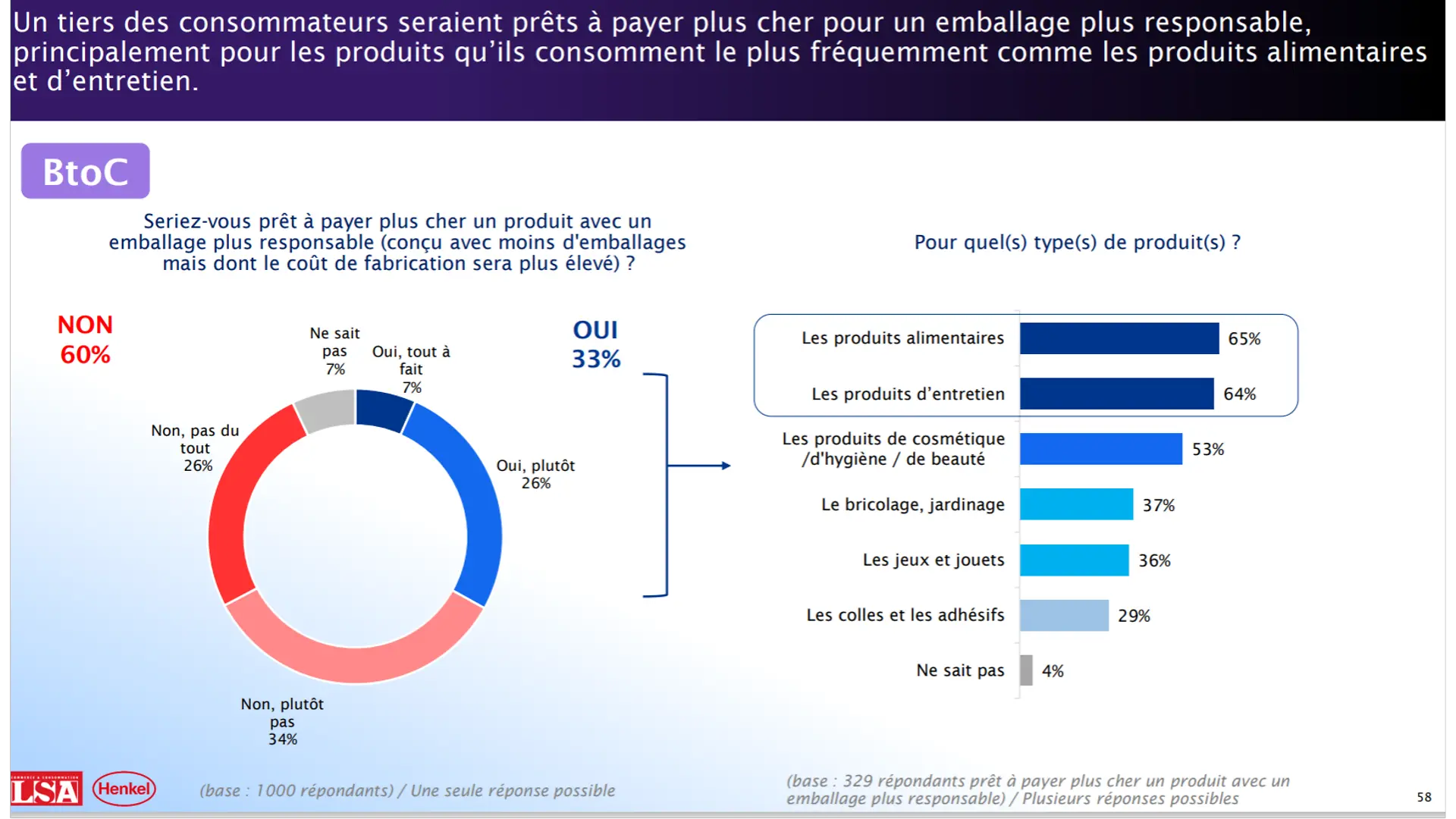 Etude LSA/Henkel sur l’amélioration des emballages : des consommateurs plus matures et prêts à agir !