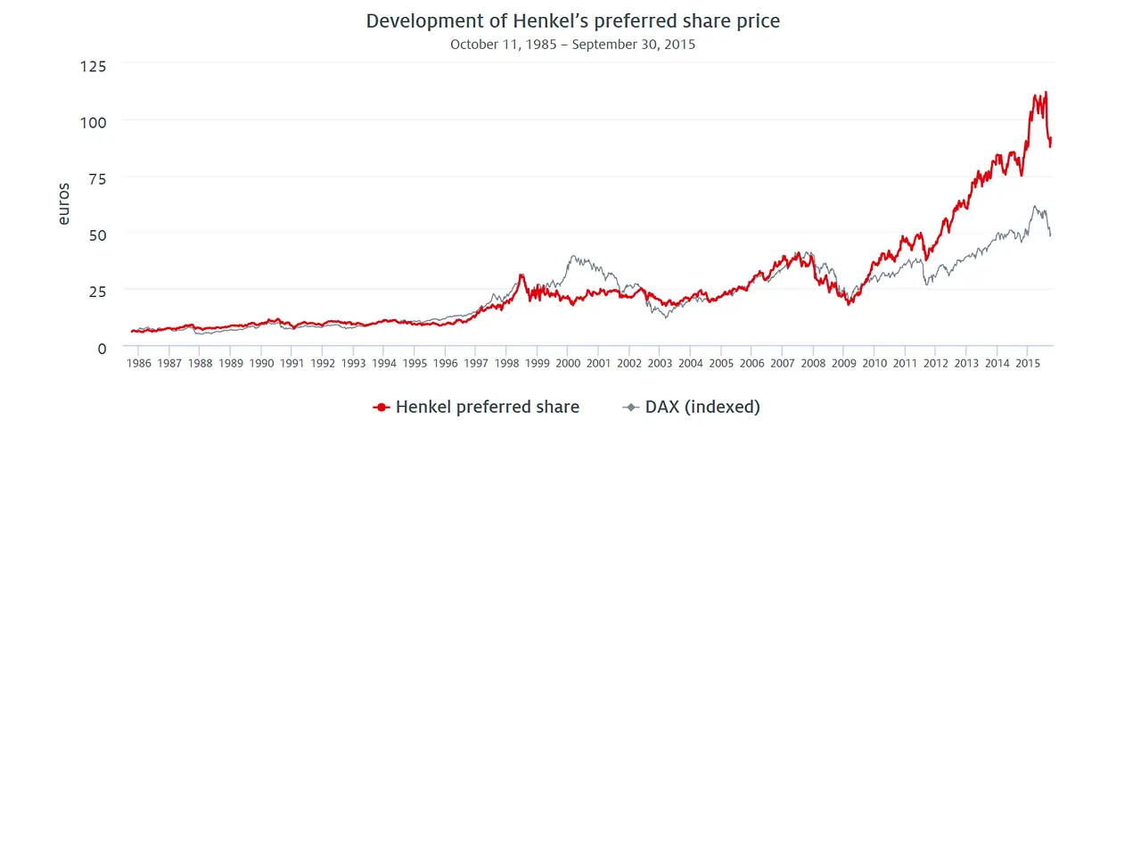 Development of Henkel’s preferred share price compared to the DAX (1985 – 2015)