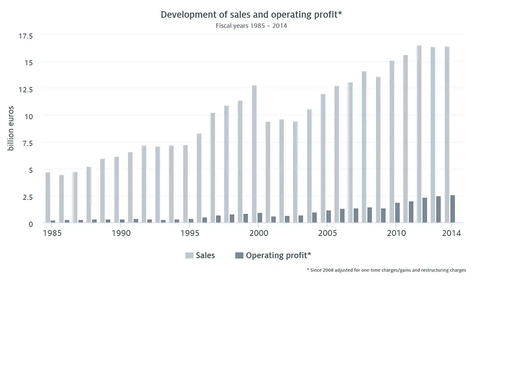 Development of sales and operating profit (1985 – 2014)