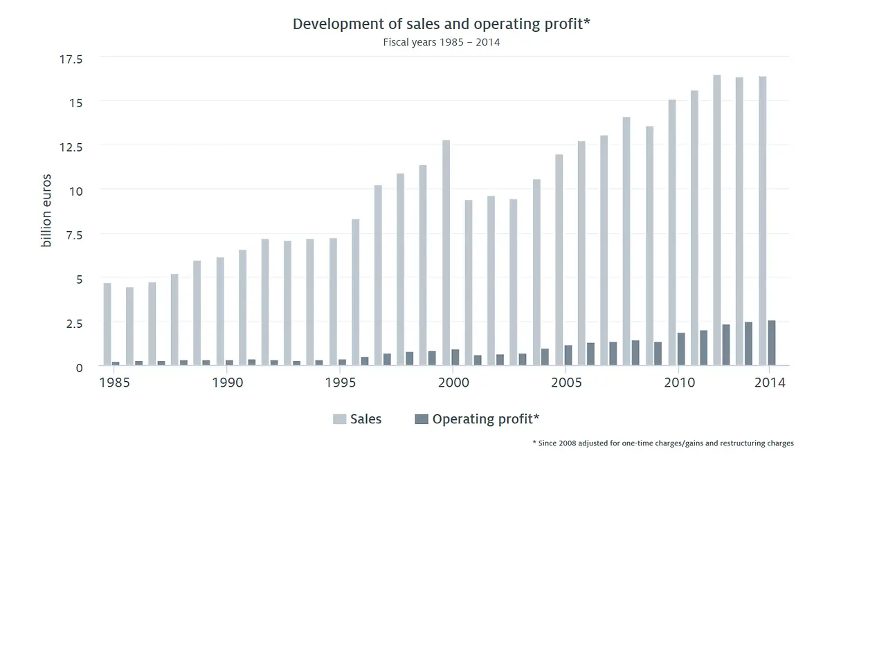 Development of sales and operating profit (1985 – 2014)