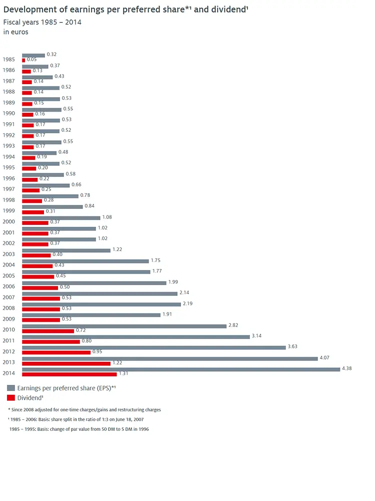 Development of dividend and earnings per preferred share (1985 – 2014)