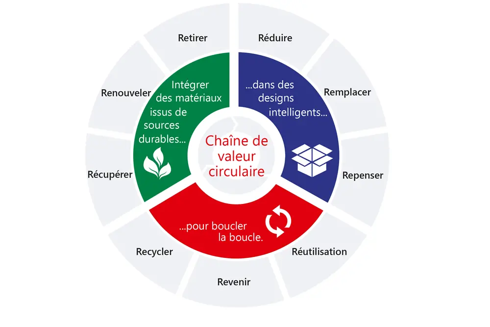 Un cadre stratégique étendu pour les emballages durables