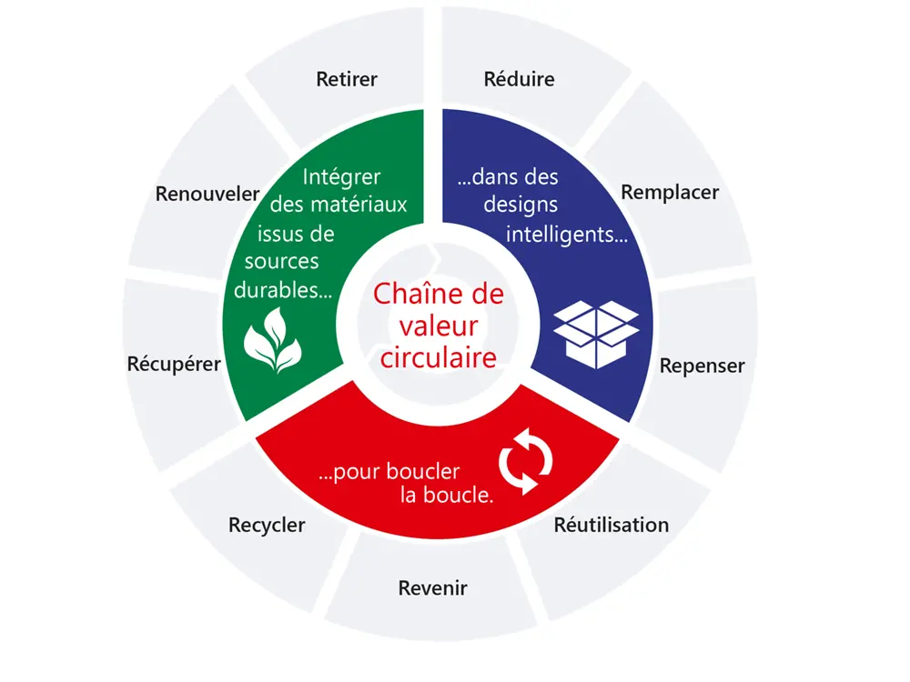 Un cadre stratégique étendu pour les emballages durables