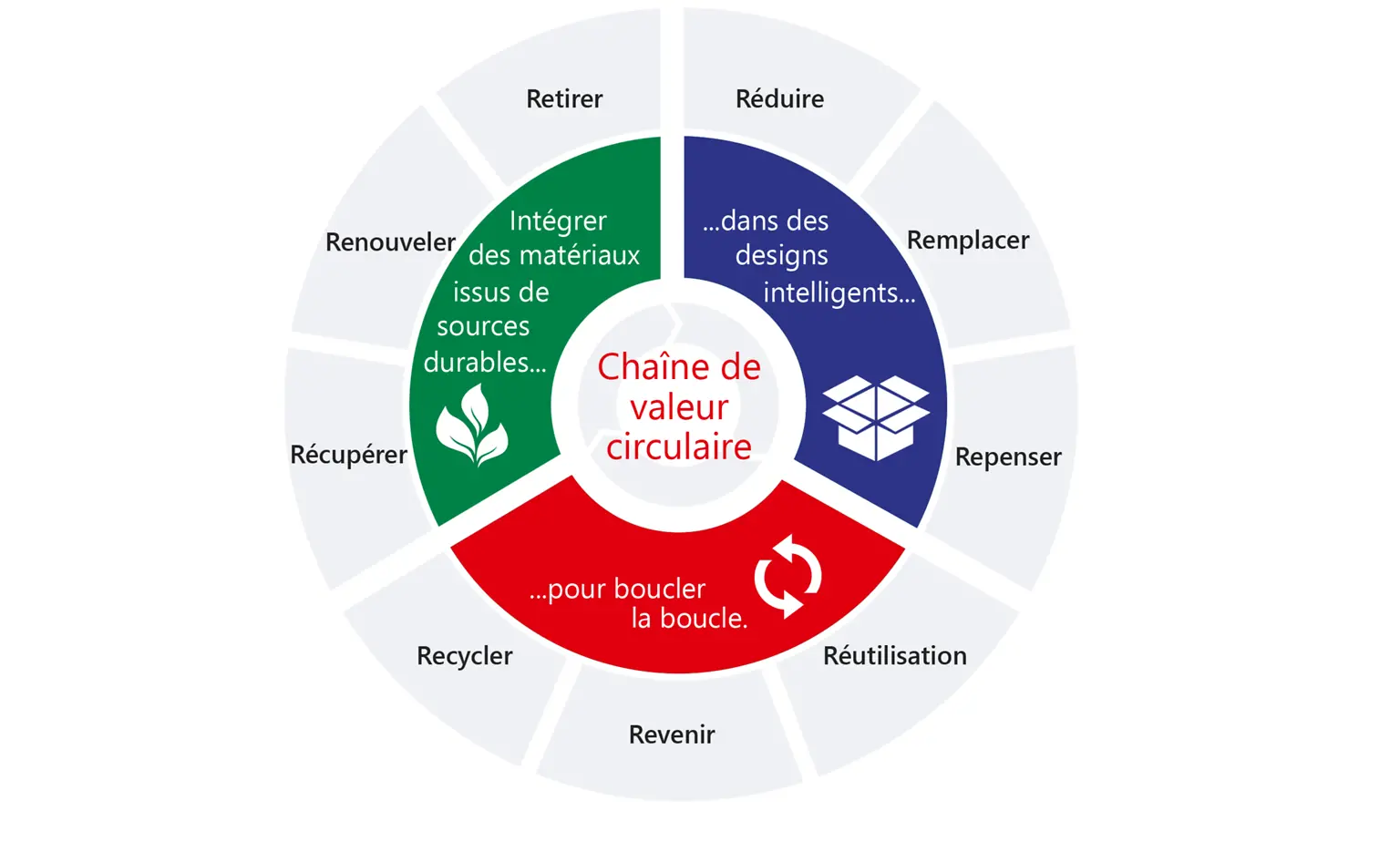 Un cadre stratégique étendu pour les emballages durables